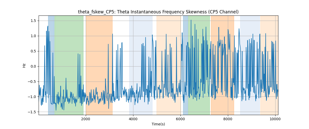 theta_fskew_CP5: Theta Instantaneous Frequency Skewness (CP5 Channel)