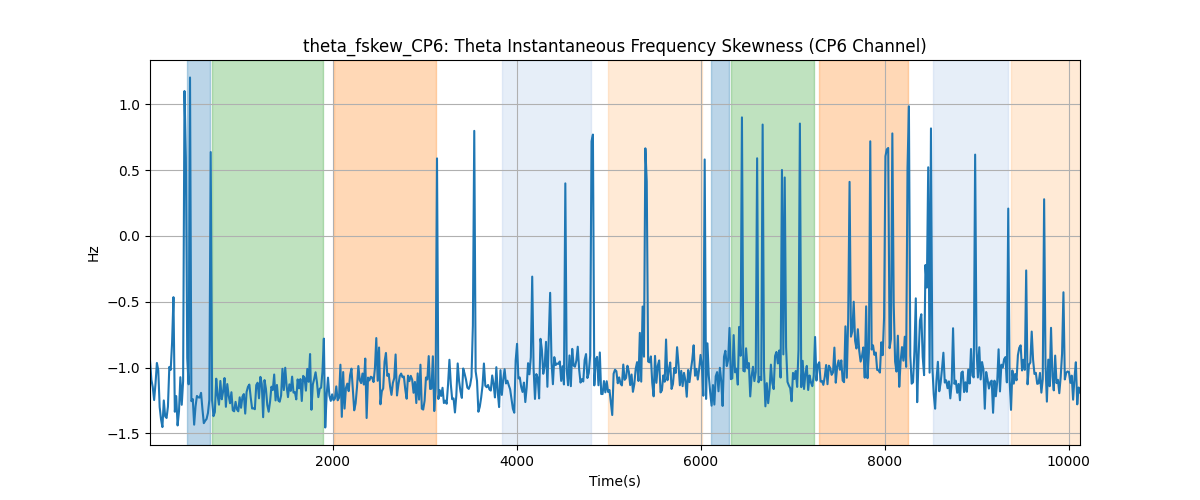 theta_fskew_CP6: Theta Instantaneous Frequency Skewness (CP6 Channel)