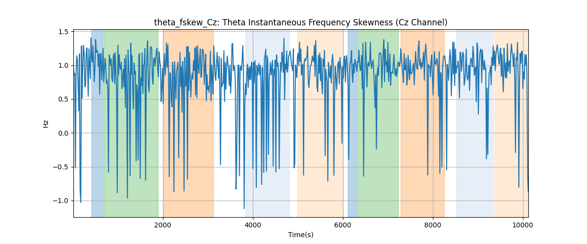 theta_fskew_Cz: Theta Instantaneous Frequency Skewness (Cz Channel)