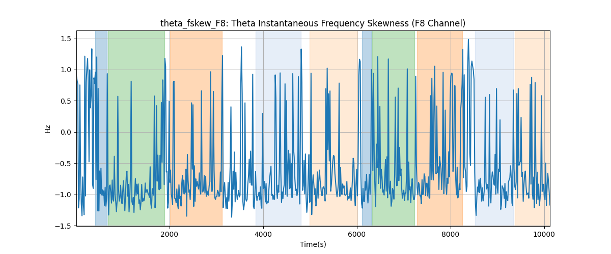 theta_fskew_F8: Theta Instantaneous Frequency Skewness (F8 Channel)