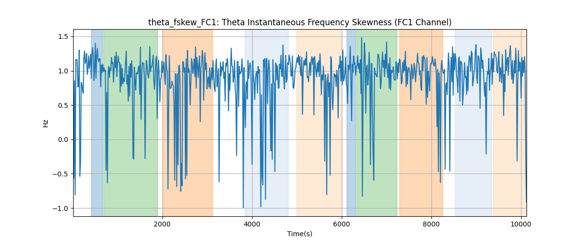 theta_fskew_FC1: Theta Instantaneous Frequency Skewness (FC1 Channel)