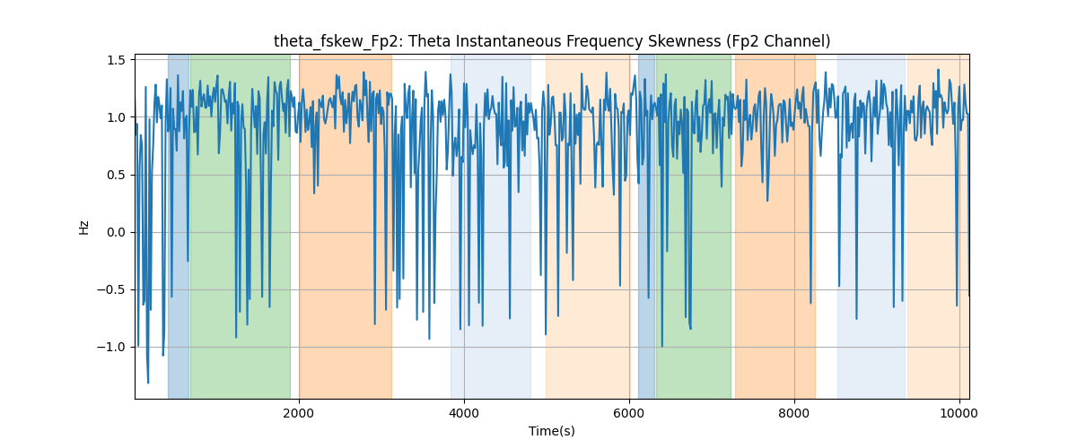 theta_fskew_Fp2: Theta Instantaneous Frequency Skewness (Fp2 Channel)