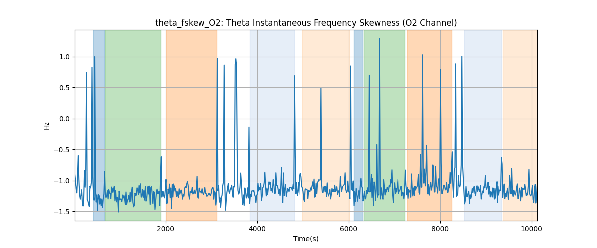 theta_fskew_O2: Theta Instantaneous Frequency Skewness (O2 Channel)