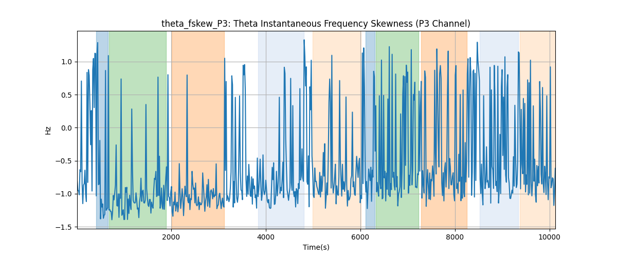 theta_fskew_P3: Theta Instantaneous Frequency Skewness (P3 Channel)