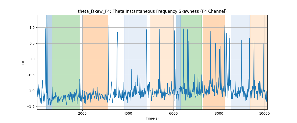 theta_fskew_P4: Theta Instantaneous Frequency Skewness (P4 Channel)