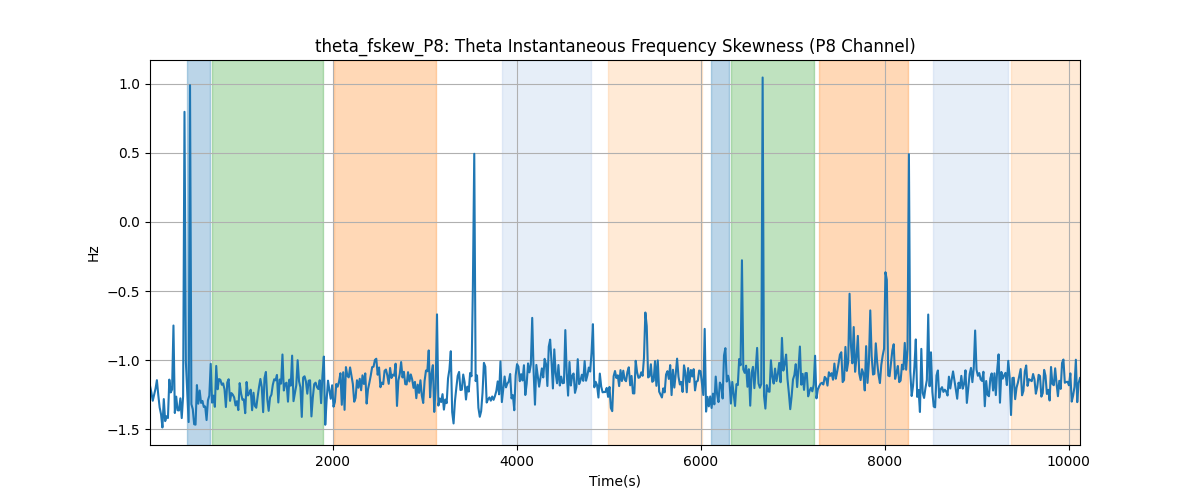 theta_fskew_P8: Theta Instantaneous Frequency Skewness (P8 Channel)