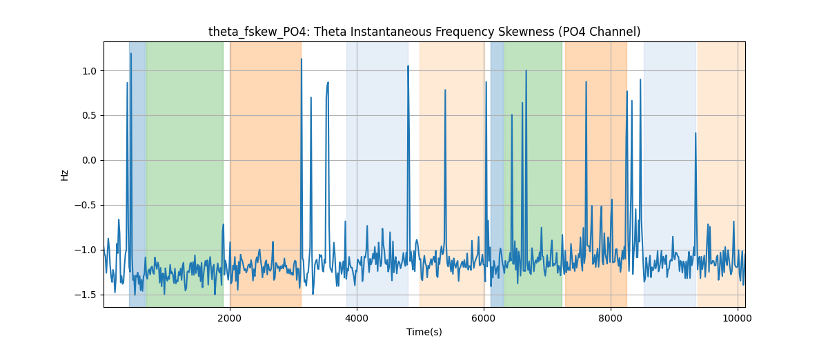 theta_fskew_PO4: Theta Instantaneous Frequency Skewness (PO4 Channel)