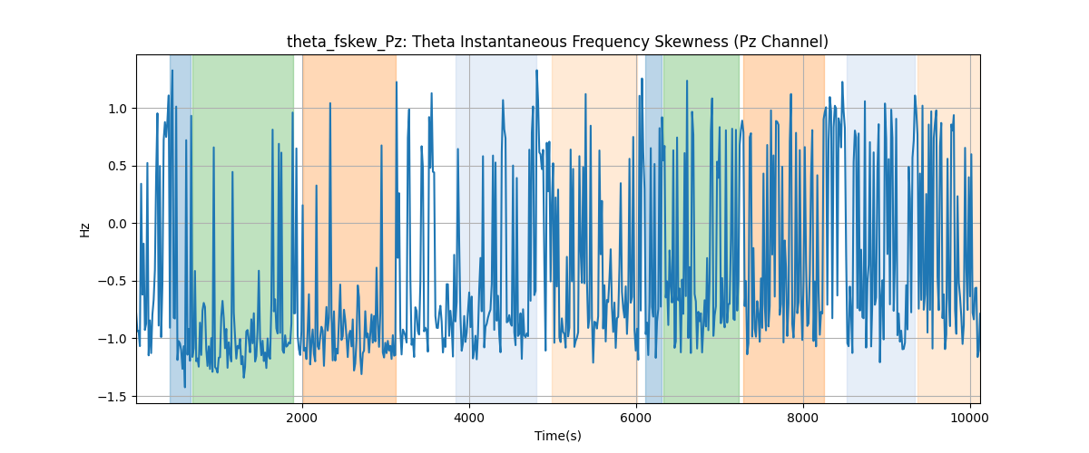 theta_fskew_Pz: Theta Instantaneous Frequency Skewness (Pz Channel)