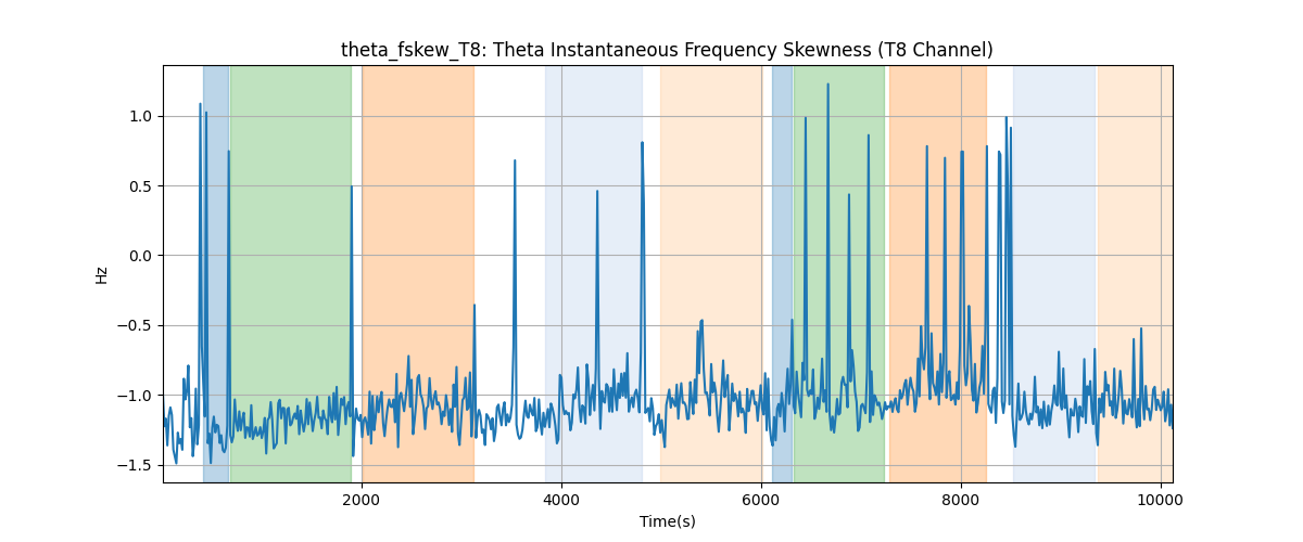 theta_fskew_T8: Theta Instantaneous Frequency Skewness (T8 Channel)