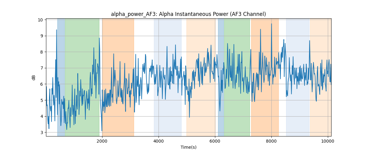 alpha_power_AF3: Alpha Instantaneous Power (AF3 Channel)