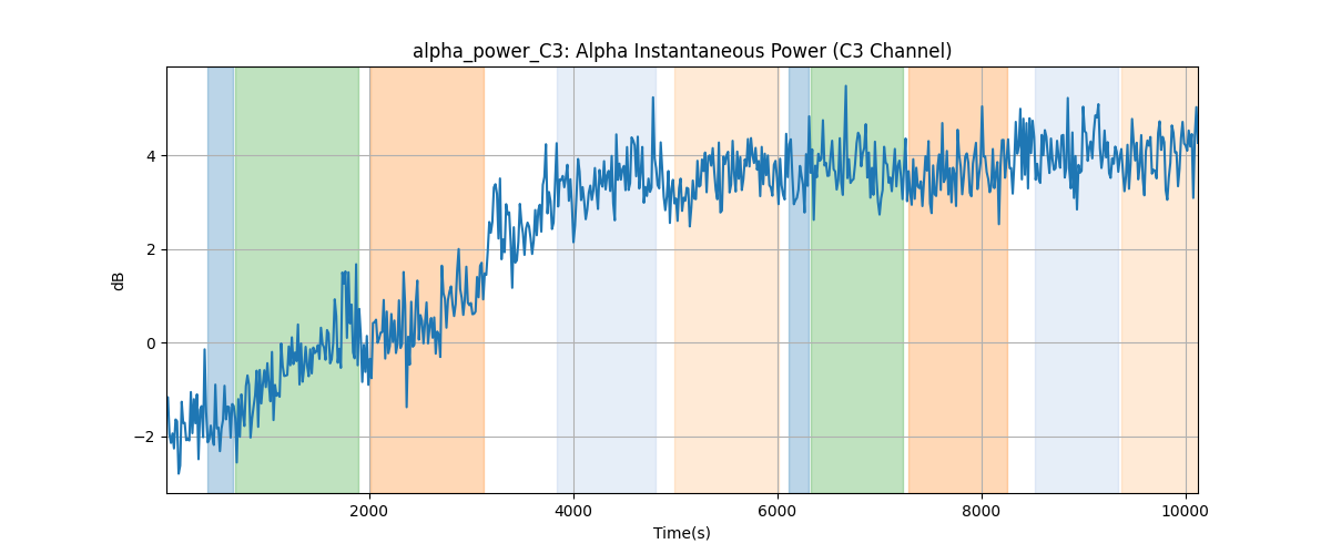 alpha_power_C3: Alpha Instantaneous Power (C3 Channel)