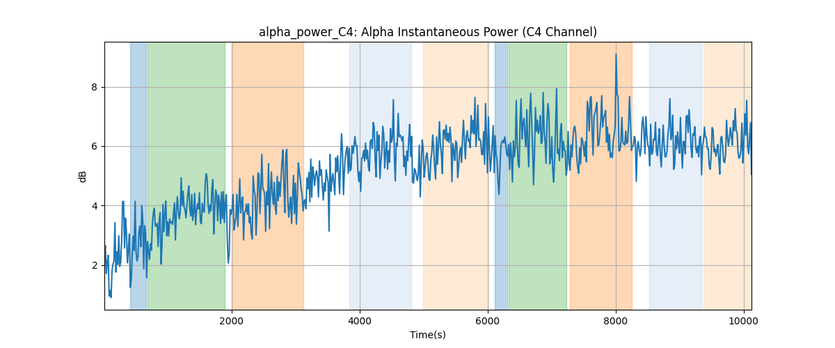 alpha_power_C4: Alpha Instantaneous Power (C4 Channel)