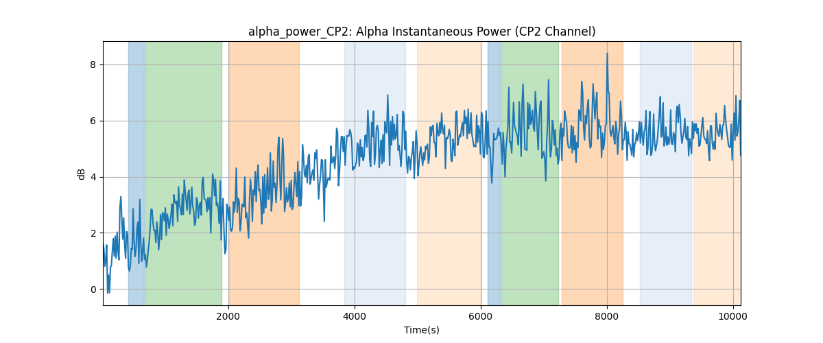 alpha_power_CP2: Alpha Instantaneous Power (CP2 Channel)