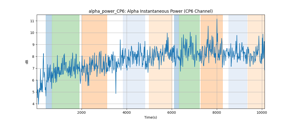 alpha_power_CP6: Alpha Instantaneous Power (CP6 Channel)