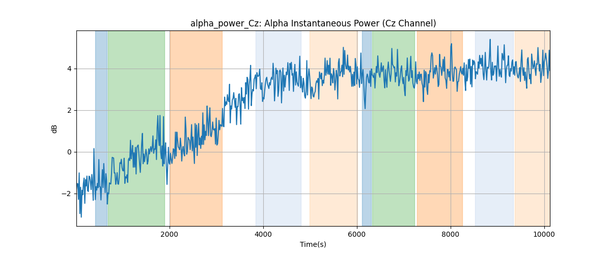 alpha_power_Cz: Alpha Instantaneous Power (Cz Channel)