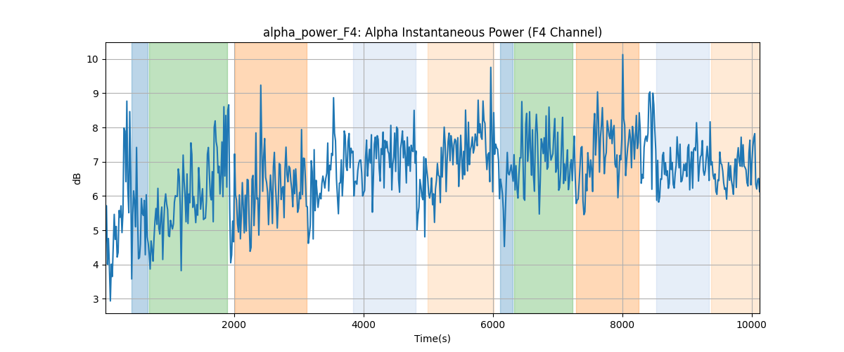 alpha_power_F4: Alpha Instantaneous Power (F4 Channel)