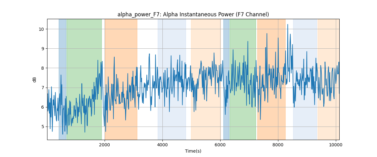 alpha_power_F7: Alpha Instantaneous Power (F7 Channel)