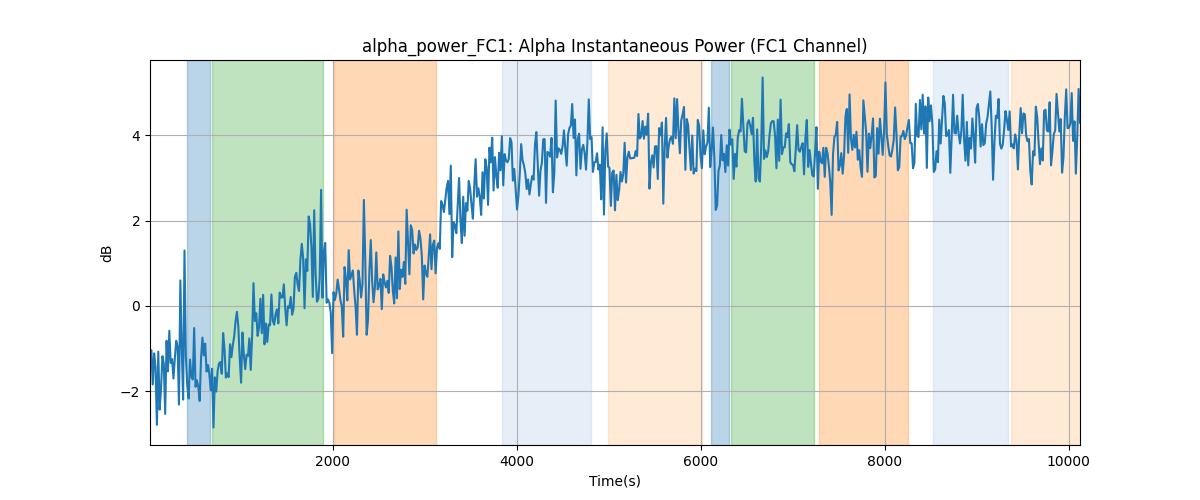 alpha_power_FC1: Alpha Instantaneous Power (FC1 Channel)