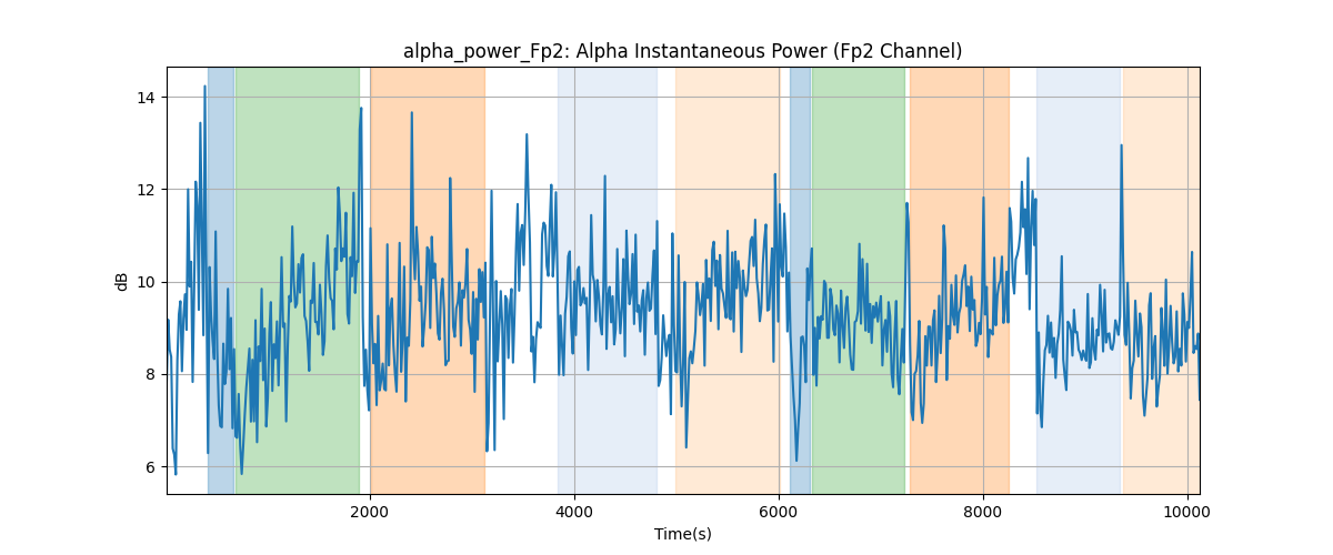 alpha_power_Fp2: Alpha Instantaneous Power (Fp2 Channel)