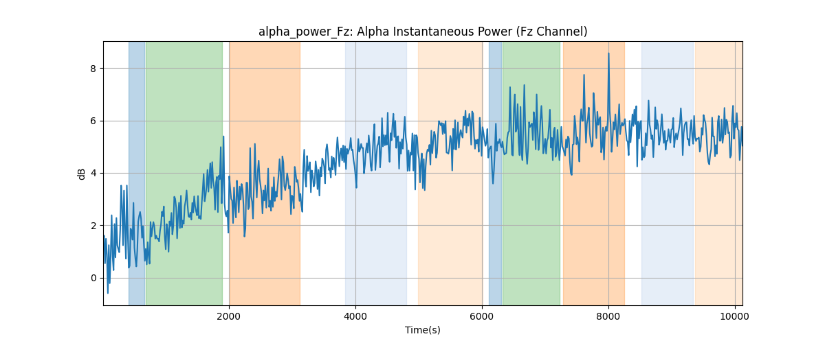 alpha_power_Fz: Alpha Instantaneous Power (Fz Channel)