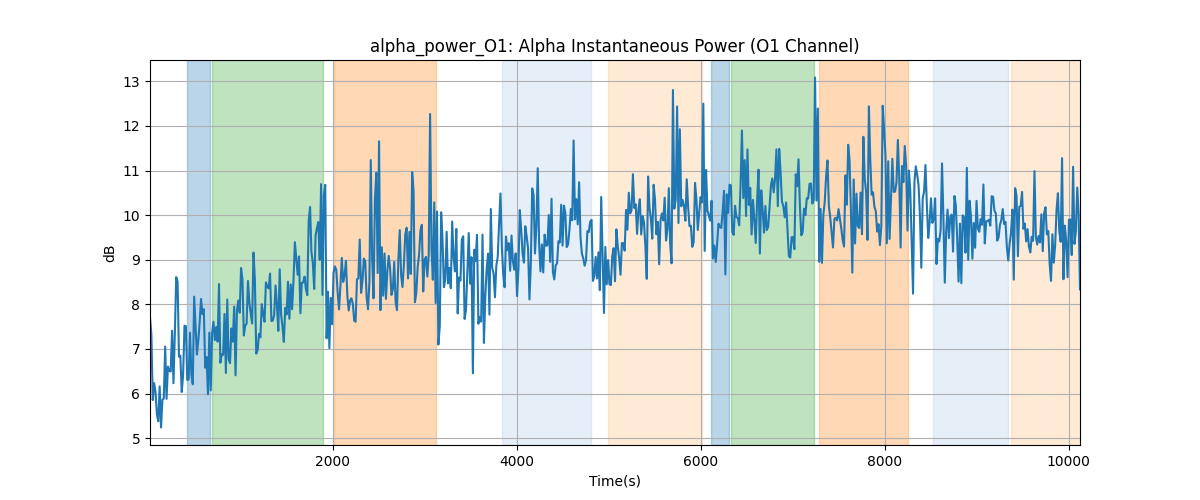 alpha_power_O1: Alpha Instantaneous Power (O1 Channel)