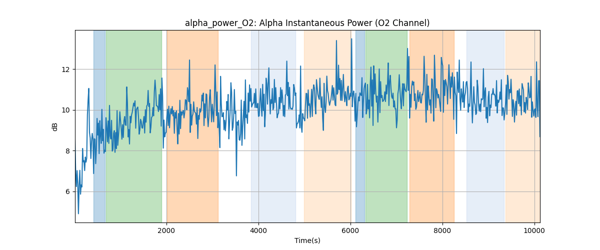 alpha_power_O2: Alpha Instantaneous Power (O2 Channel)