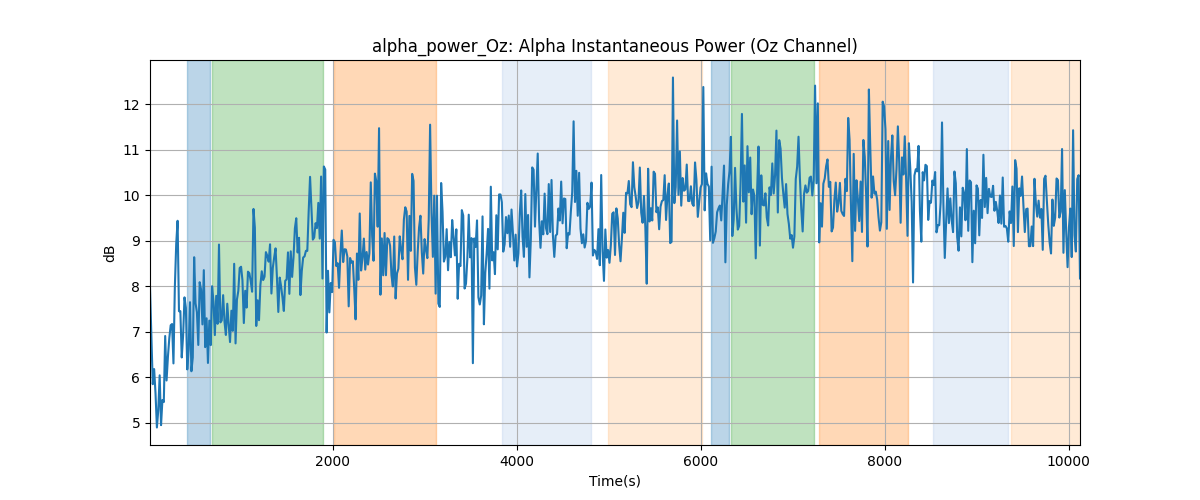 alpha_power_Oz: Alpha Instantaneous Power (Oz Channel)