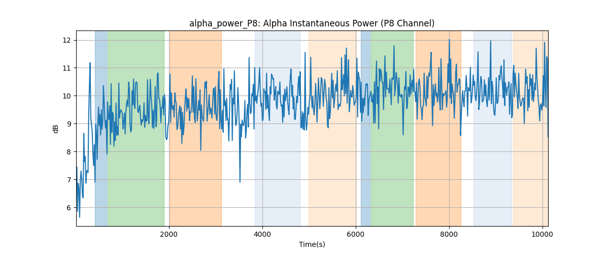 alpha_power_P8: Alpha Instantaneous Power (P8 Channel)