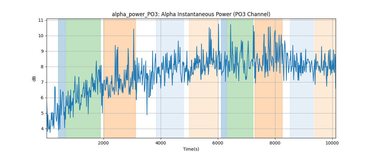 alpha_power_PO3: Alpha Instantaneous Power (PO3 Channel)