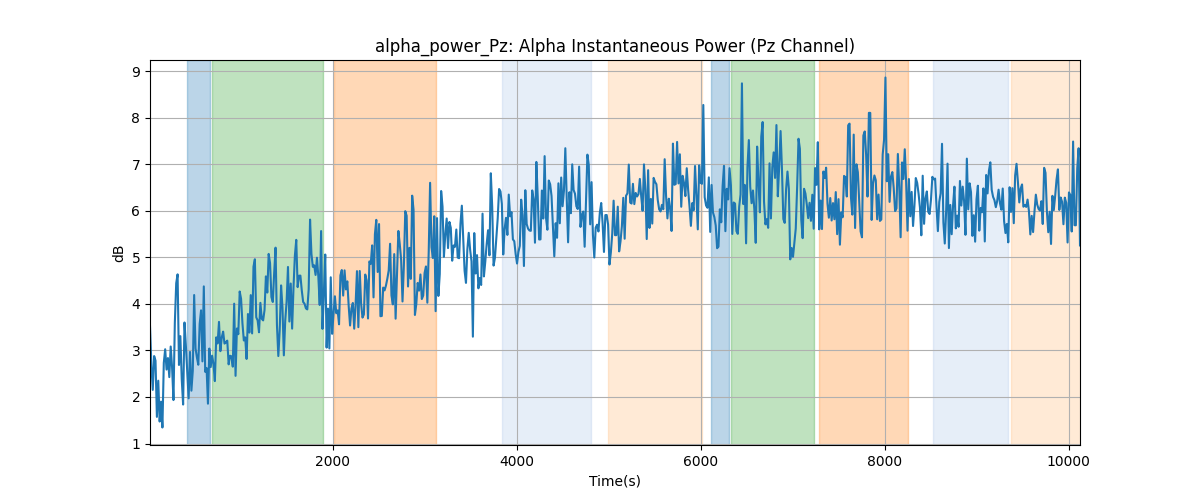 alpha_power_Pz: Alpha Instantaneous Power (Pz Channel)