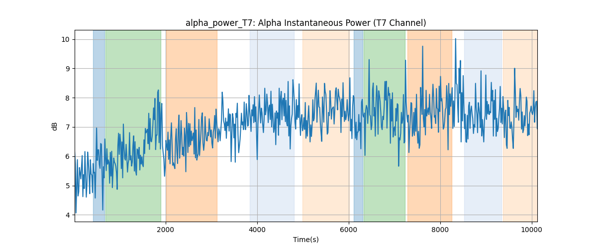 alpha_power_T7: Alpha Instantaneous Power (T7 Channel)