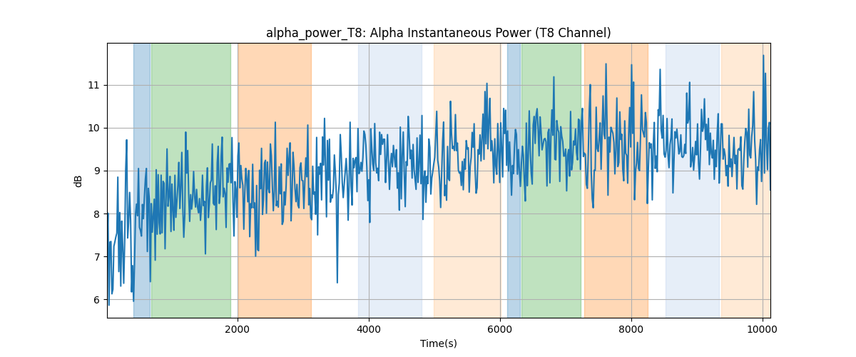 alpha_power_T8: Alpha Instantaneous Power (T8 Channel)