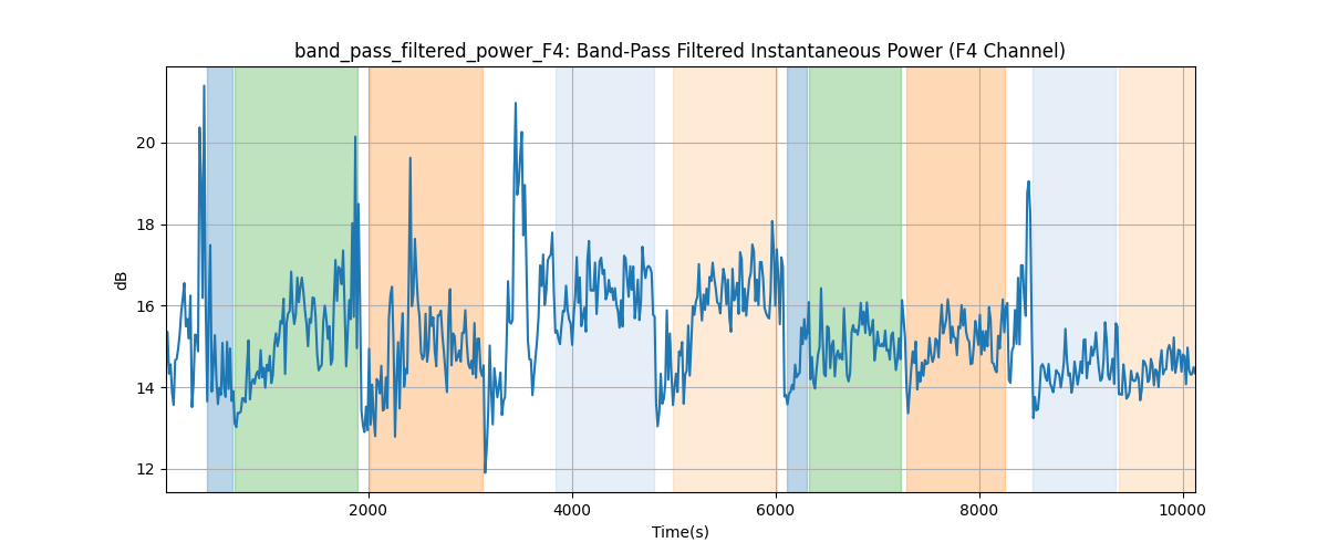 band_pass_filtered_power_F4: Band-Pass Filtered Instantaneous Power (F4 Channel)