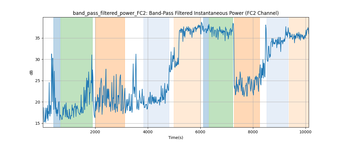 band_pass_filtered_power_FC2: Band-Pass Filtered Instantaneous Power (FC2 Channel)