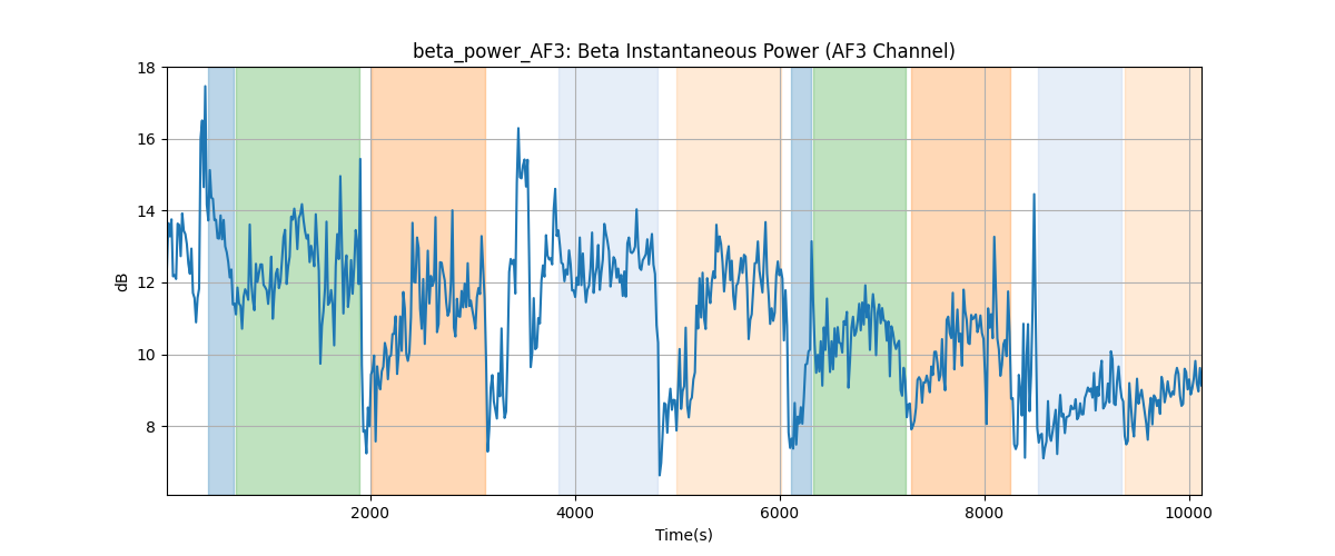 beta_power_AF3: Beta Instantaneous Power (AF3 Channel)