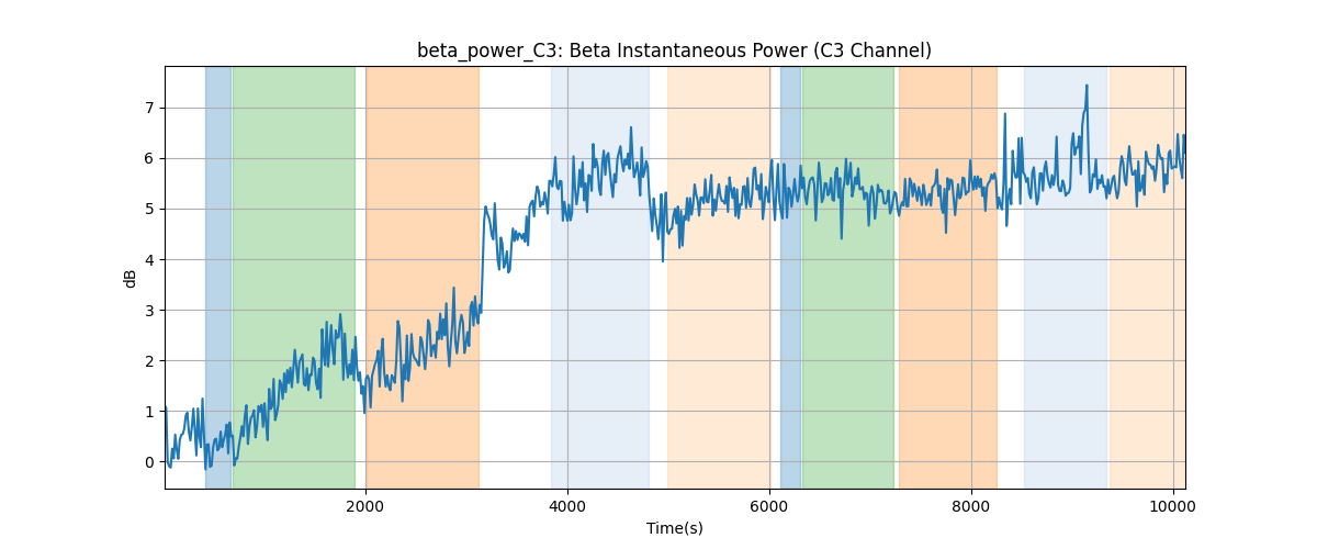 beta_power_C3: Beta Instantaneous Power (C3 Channel)