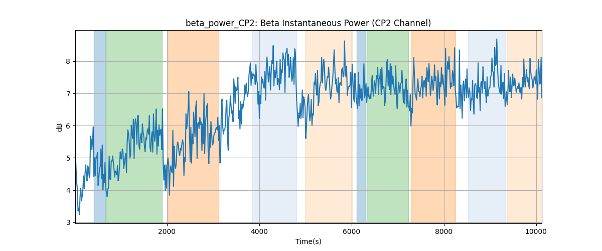 beta_power_CP2: Beta Instantaneous Power (CP2 Channel)