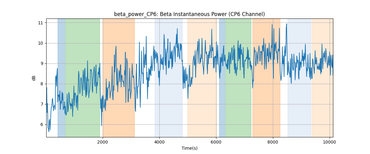 beta_power_CP6: Beta Instantaneous Power (CP6 Channel)