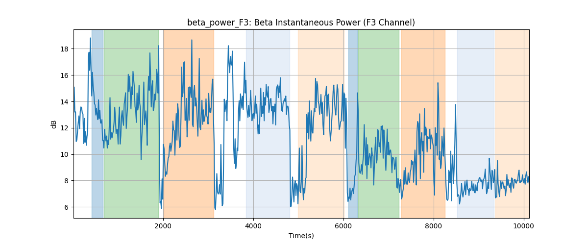 beta_power_F3: Beta Instantaneous Power (F3 Channel)