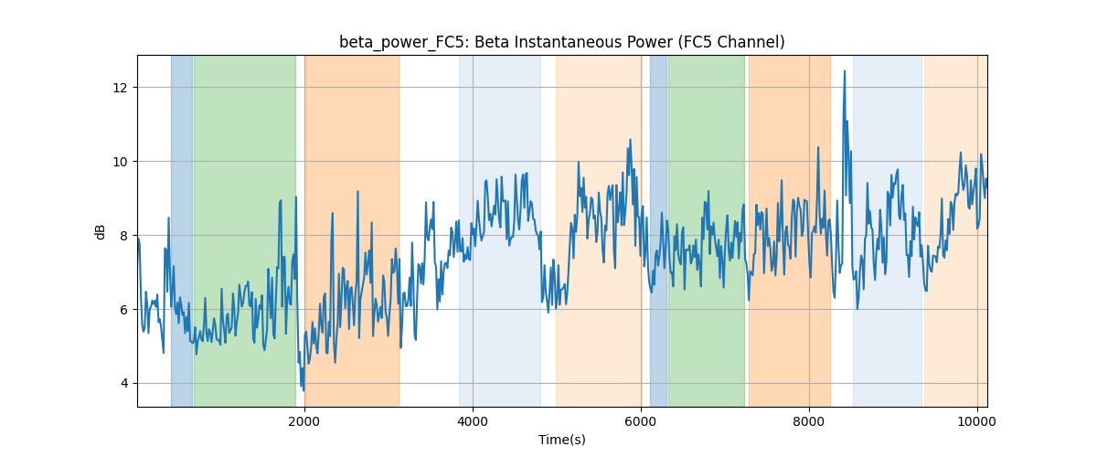 beta_power_FC5: Beta Instantaneous Power (FC5 Channel)