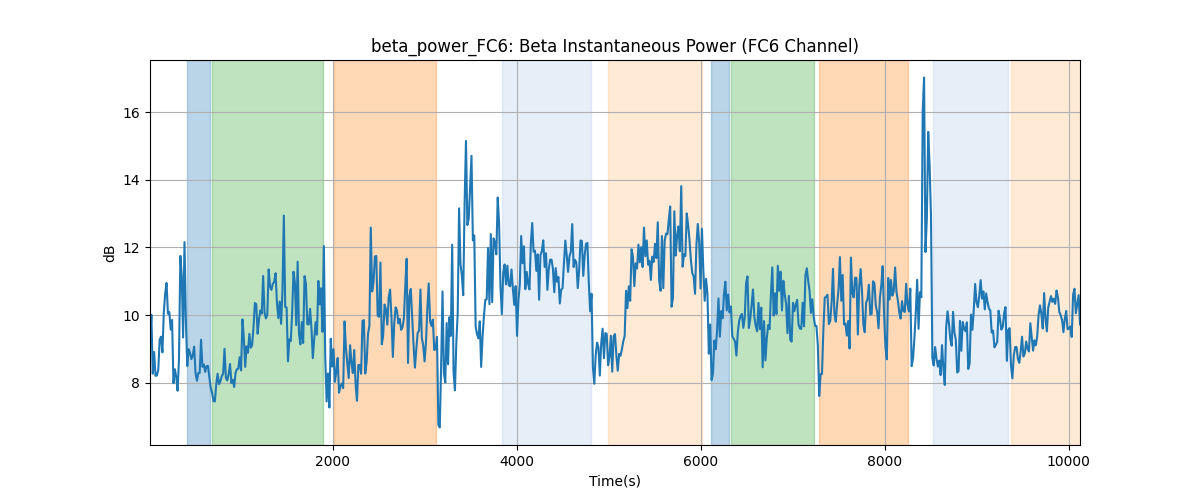 beta_power_FC6: Beta Instantaneous Power (FC6 Channel)