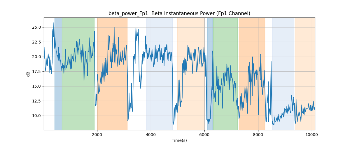 beta_power_Fp1: Beta Instantaneous Power (Fp1 Channel)