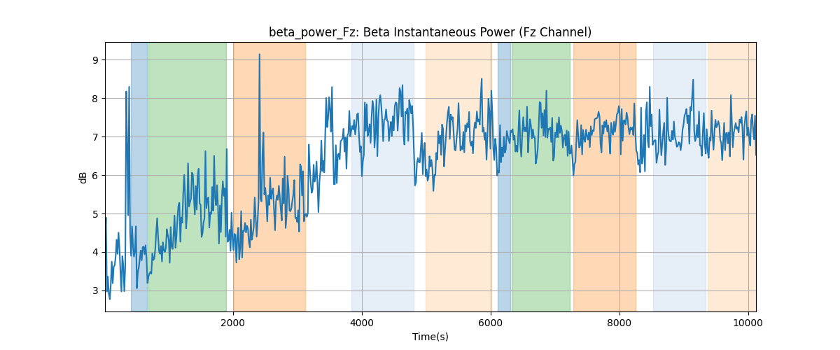 beta_power_Fz: Beta Instantaneous Power (Fz Channel)