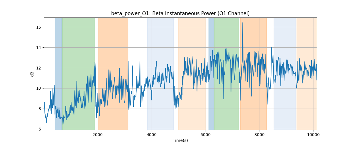 beta_power_O1: Beta Instantaneous Power (O1 Channel)