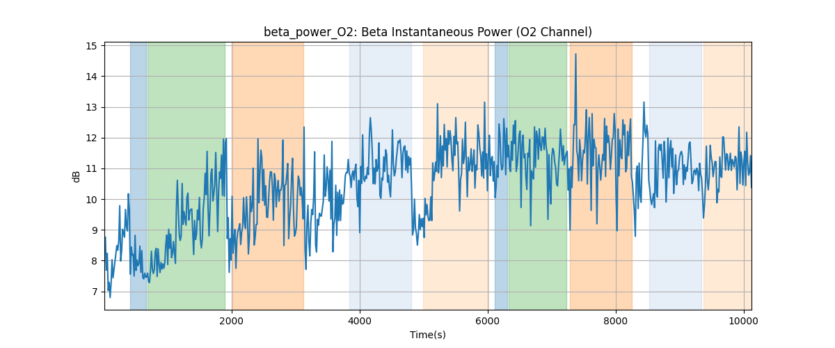 beta_power_O2: Beta Instantaneous Power (O2 Channel)