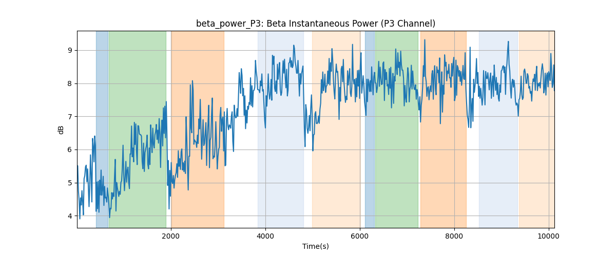 beta_power_P3: Beta Instantaneous Power (P3 Channel)