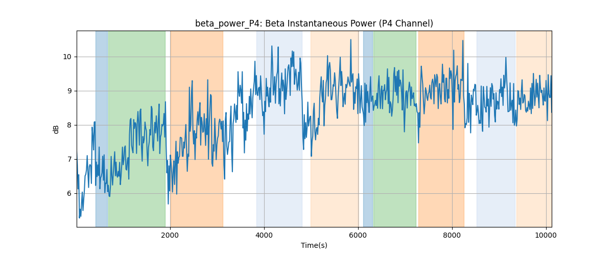 beta_power_P4: Beta Instantaneous Power (P4 Channel)