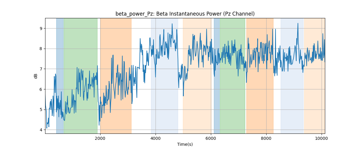 beta_power_Pz: Beta Instantaneous Power (Pz Channel)