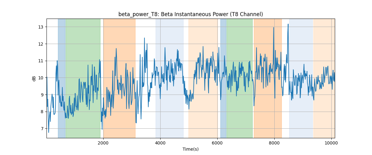 beta_power_T8: Beta Instantaneous Power (T8 Channel)