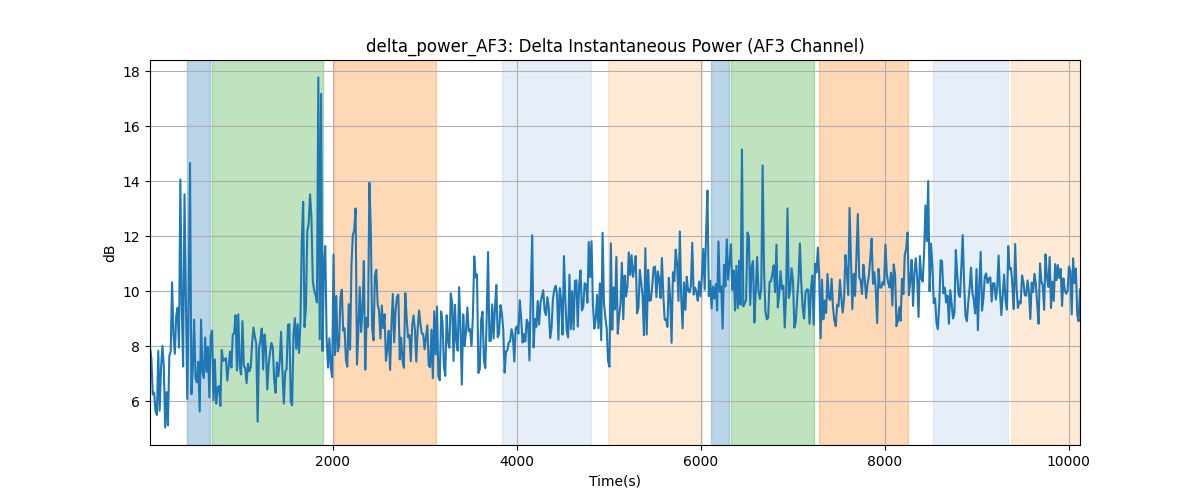 delta_power_AF3: Delta Instantaneous Power (AF3 Channel)